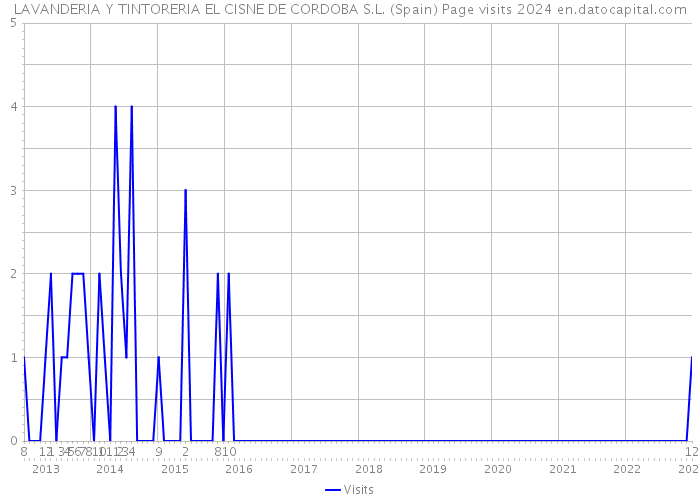 LAVANDERIA Y TINTORERIA EL CISNE DE CORDOBA S.L. (Spain) Page visits 2024 