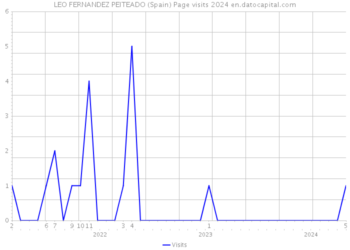 LEO FERNANDEZ PEITEADO (Spain) Page visits 2024 