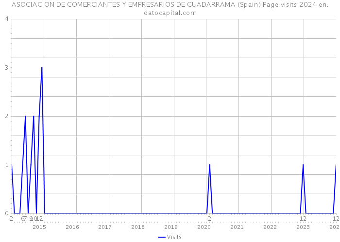 ASOCIACION DE COMERCIANTES Y EMPRESARIOS DE GUADARRAMA (Spain) Page visits 2024 