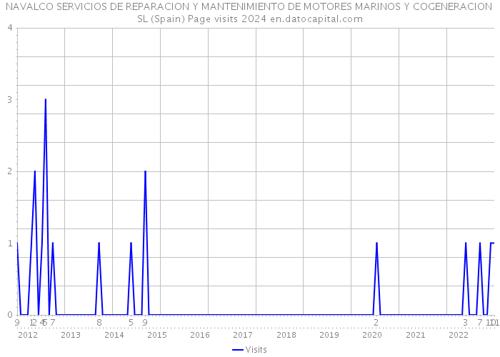 NAVALCO SERVICIOS DE REPARACION Y MANTENIMIENTO DE MOTORES MARINOS Y COGENERACION SL (Spain) Page visits 2024 