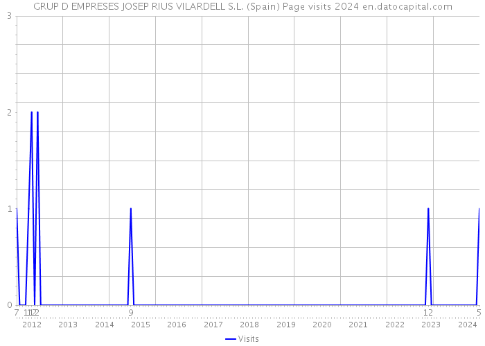 GRUP D EMPRESES JOSEP RIUS VILARDELL S.L. (Spain) Page visits 2024 