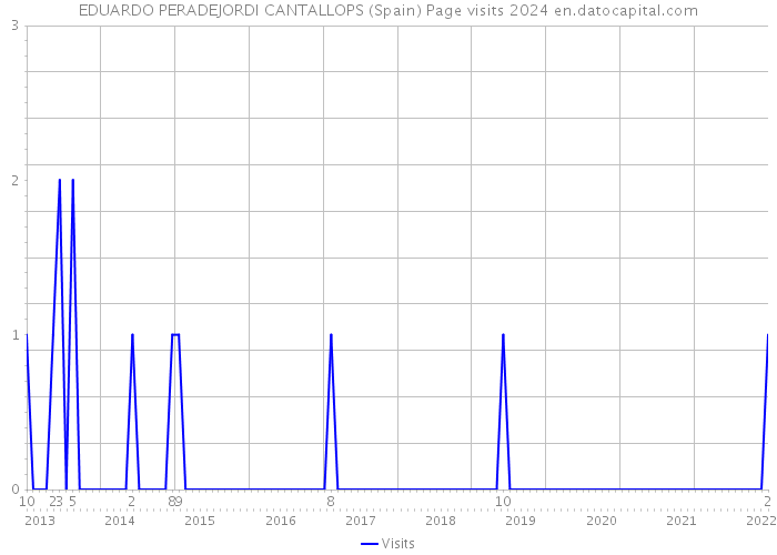 EDUARDO PERADEJORDI CANTALLOPS (Spain) Page visits 2024 