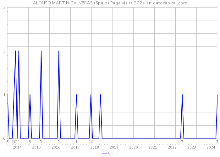 ALONSO MARTIN CALVERAS (Spain) Page visits 2024 