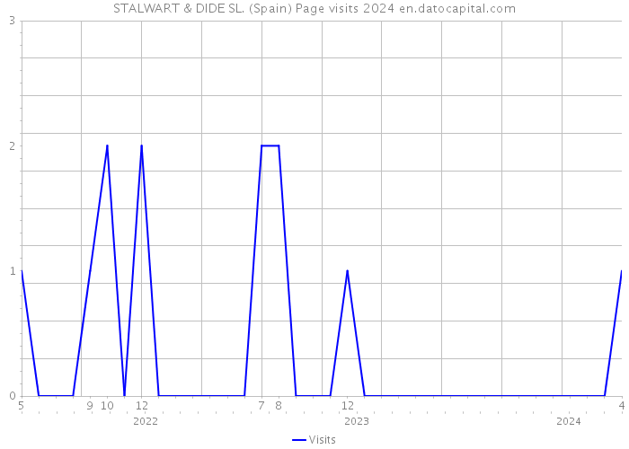 STALWART & DIDE SL. (Spain) Page visits 2024 
