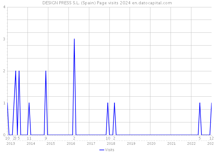 DESIGN PRESS S.L. (Spain) Page visits 2024 