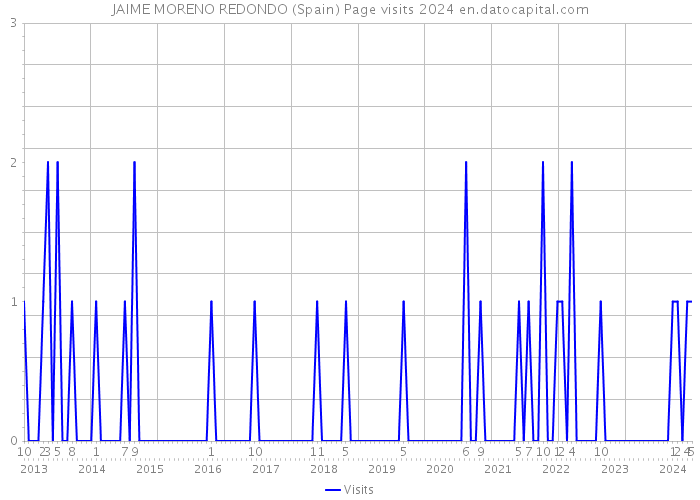 JAIME MORENO REDONDO (Spain) Page visits 2024 