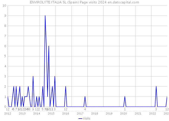 ENVIROLYTE ITALIA SL (Spain) Page visits 2024 