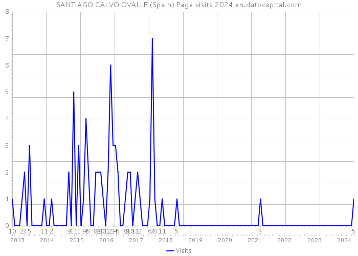 SANTIAGO CALVO OVALLE (Spain) Page visits 2024 