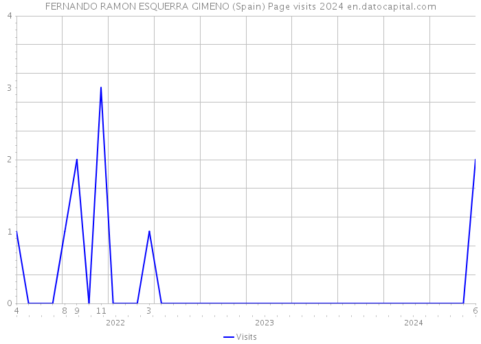 FERNANDO RAMON ESQUERRA GIMENO (Spain) Page visits 2024 