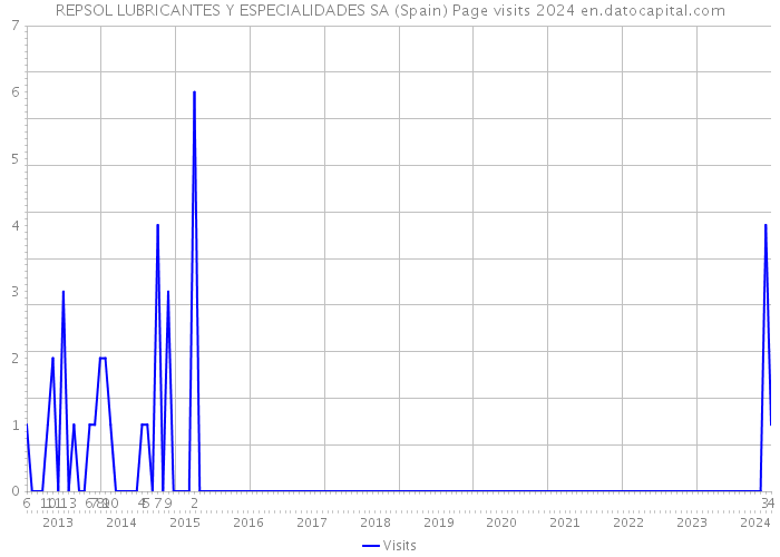 REPSOL LUBRICANTES Y ESPECIALIDADES SA (Spain) Page visits 2024 