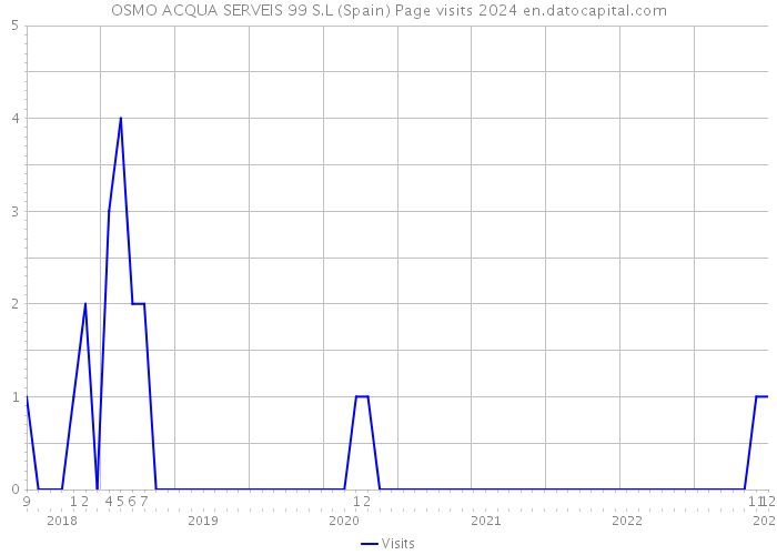 OSMO ACQUA SERVEIS 99 S.L (Spain) Page visits 2024 