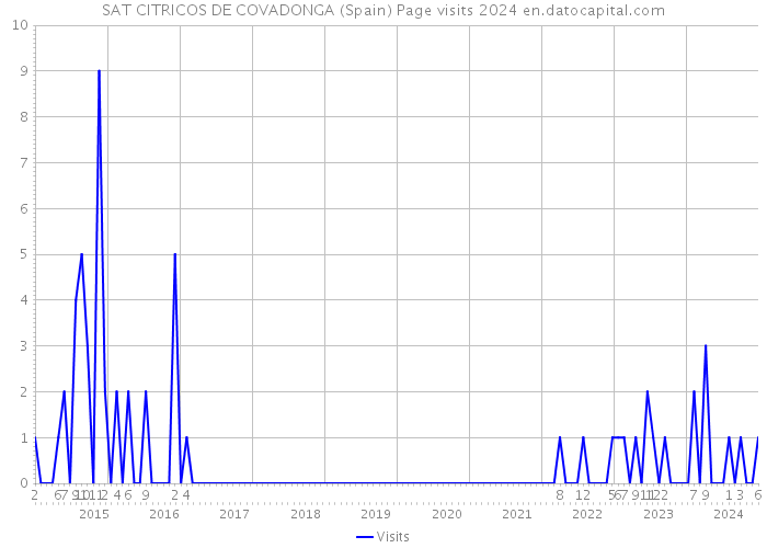 SAT CITRICOS DE COVADONGA (Spain) Page visits 2024 