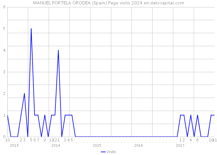 MANUEL PORTELA ORODEA (Spain) Page visits 2024 