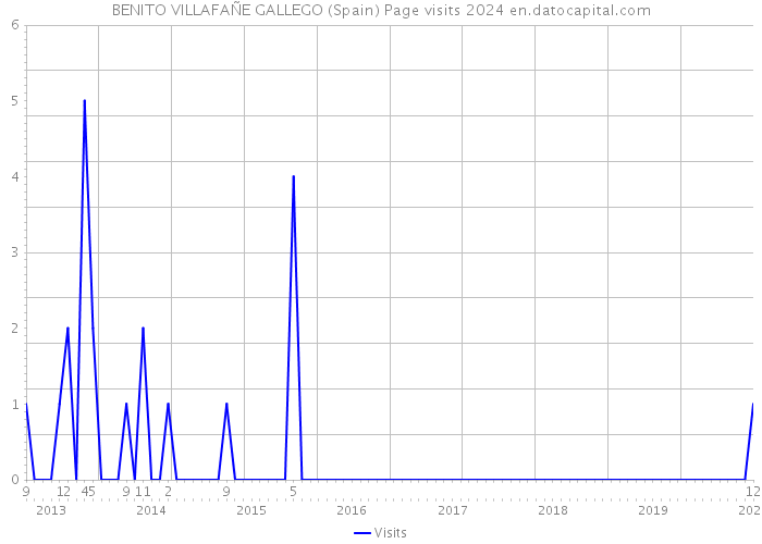 BENITO VILLAFAÑE GALLEGO (Spain) Page visits 2024 