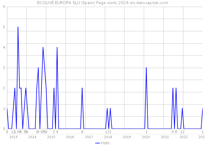 ECOLIVE EUROPA SLU (Spain) Page visits 2024 
