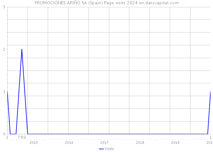 PROMOCIONES ARIÑO SA (Spain) Page visits 2024 