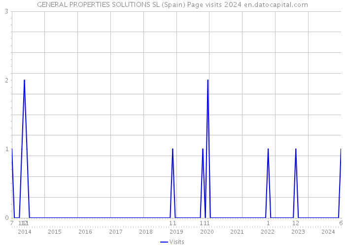 GENERAL PROPERTIES SOLUTIONS SL (Spain) Page visits 2024 