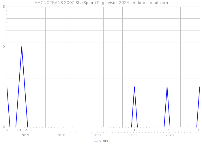 MAGNOTRANS 2007 SL. (Spain) Page visits 2024 