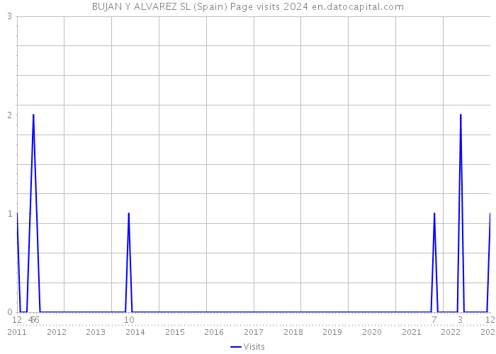 BUJAN Y ALVAREZ SL (Spain) Page visits 2024 