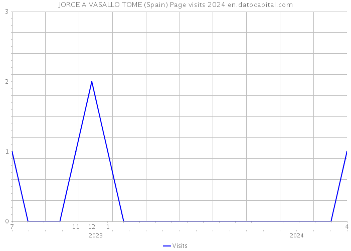 JORGE A VASALLO TOME (Spain) Page visits 2024 