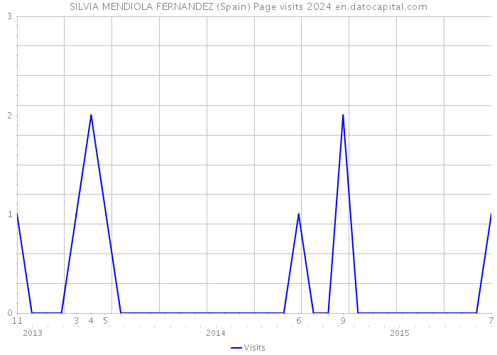 SILVIA MENDIOLA FERNANDEZ (Spain) Page visits 2024 