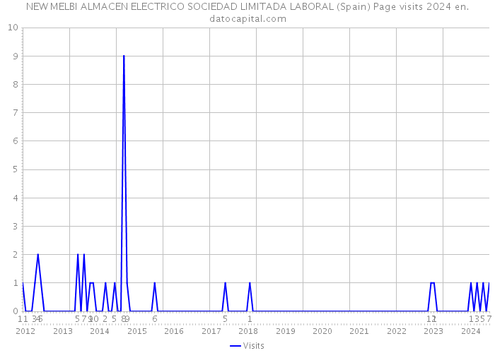 NEW MELBI ALMACEN ELECTRICO SOCIEDAD LIMITADA LABORAL (Spain) Page visits 2024 