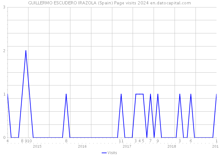 GUILLERMO ESCUDERO IRAZOLA (Spain) Page visits 2024 