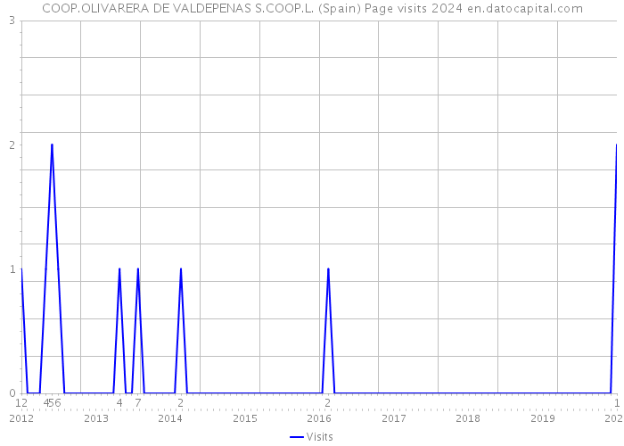COOP.OLIVARERA DE VALDEPENAS S.COOP.L. (Spain) Page visits 2024 