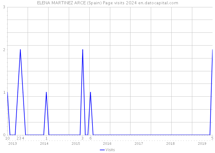 ELENA MARTINEZ ARCE (Spain) Page visits 2024 