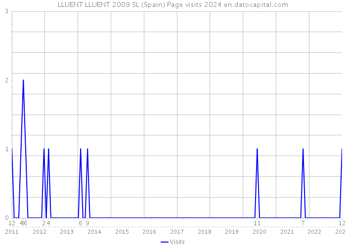 LLUENT LLUENT 2009 SL (Spain) Page visits 2024 