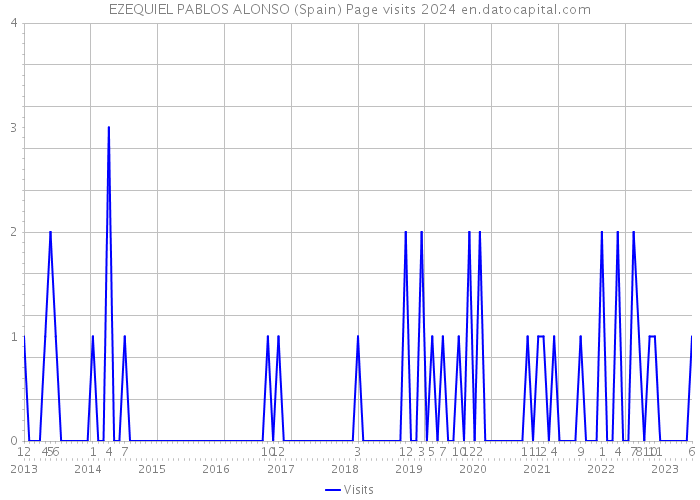EZEQUIEL PABLOS ALONSO (Spain) Page visits 2024 
