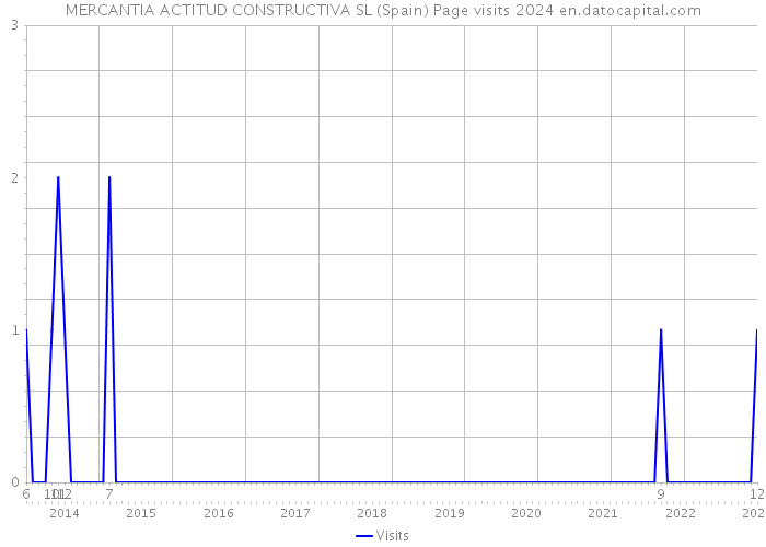 MERCANTIA ACTITUD CONSTRUCTIVA SL (Spain) Page visits 2024 