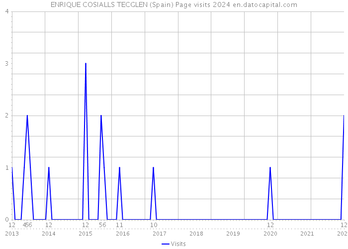 ENRIQUE COSIALLS TECGLEN (Spain) Page visits 2024 