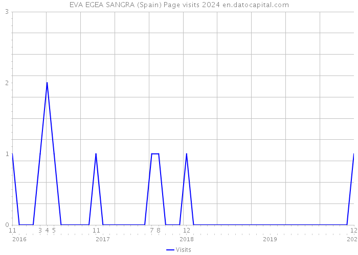 EVA EGEA SANGRA (Spain) Page visits 2024 