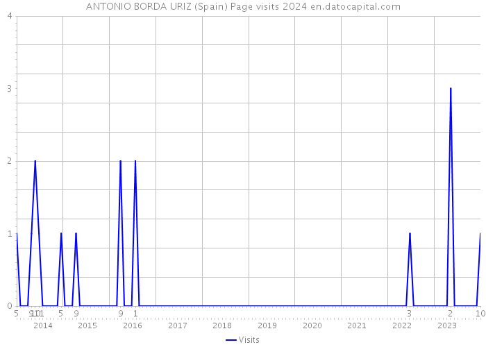 ANTONIO BORDA URIZ (Spain) Page visits 2024 