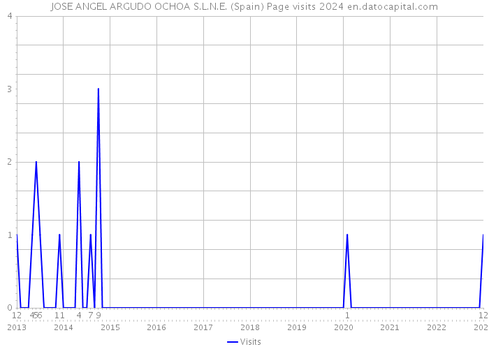 JOSE ANGEL ARGUDO OCHOA S.L.N.E. (Spain) Page visits 2024 