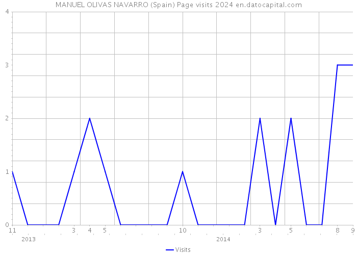 MANUEL OLIVAS NAVARRO (Spain) Page visits 2024 