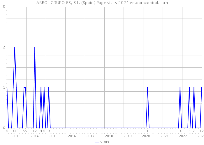 ARBOL GRUPO 65, S.L. (Spain) Page visits 2024 