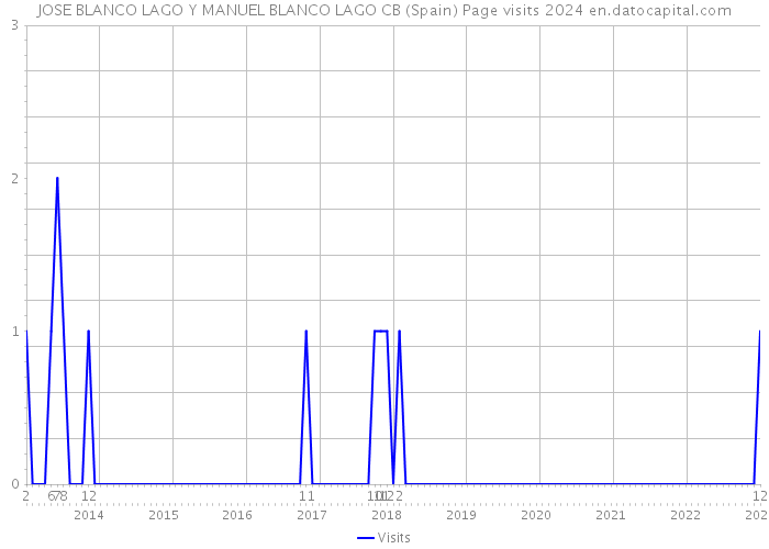 JOSE BLANCO LAGO Y MANUEL BLANCO LAGO CB (Spain) Page visits 2024 