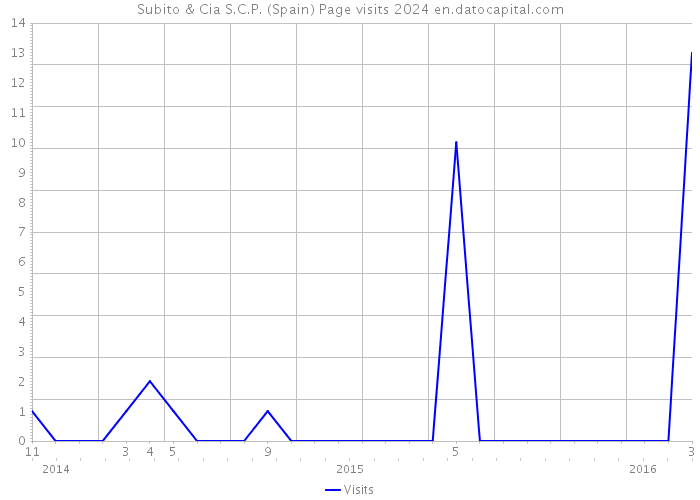 Subito & Cia S.C.P. (Spain) Page visits 2024 