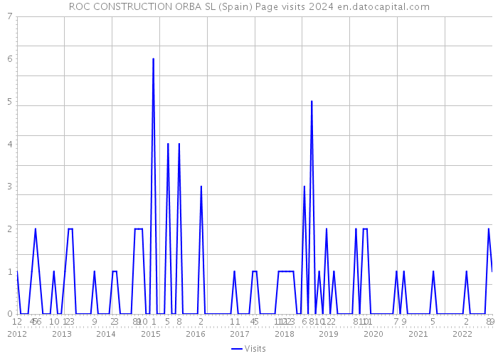 ROC CONSTRUCTION ORBA SL (Spain) Page visits 2024 