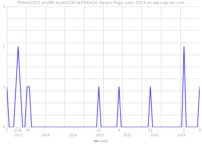 FRANCISCO JAVIER ALMAZOR ALFRANCA (Spain) Page visits 2024 