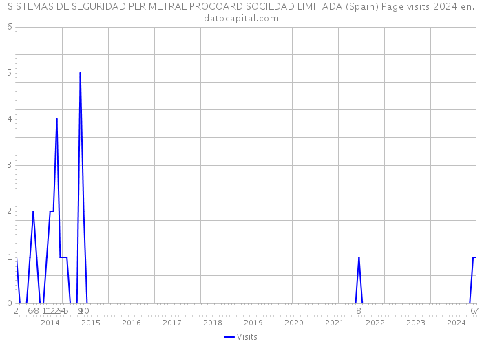 SISTEMAS DE SEGURIDAD PERIMETRAL PROCOARD SOCIEDAD LIMITADA (Spain) Page visits 2024 