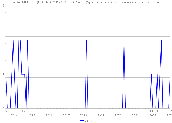 ADALMED PSIQUIATRIA Y PSICOTERAPIA SL (Spain) Page visits 2024 