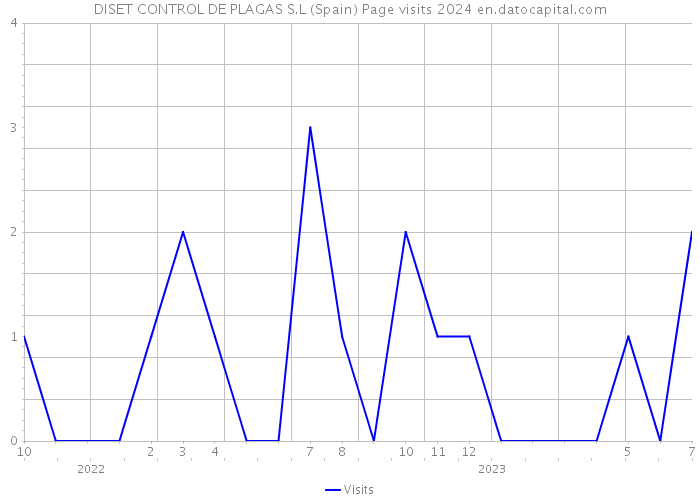 DISET CONTROL DE PLAGAS S.L (Spain) Page visits 2024 