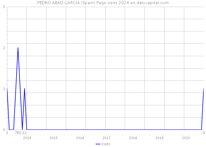 PEDRO ABAD GARCIA (Spain) Page visits 2024 
