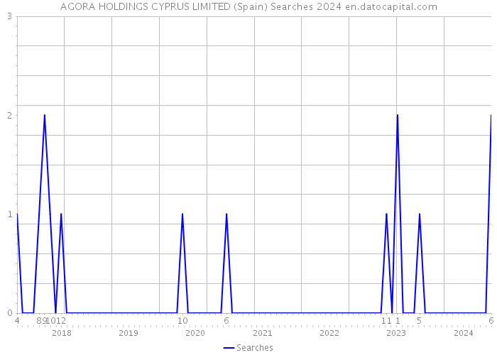 AGORA HOLDINGS CYPRUS LIMITED (Spain) Searches 2024 