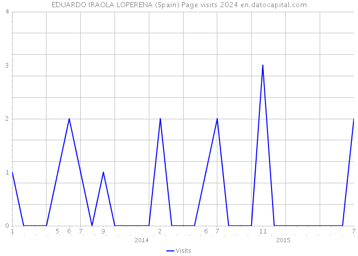 EDUARDO IRAOLA LOPERENA (Spain) Page visits 2024 