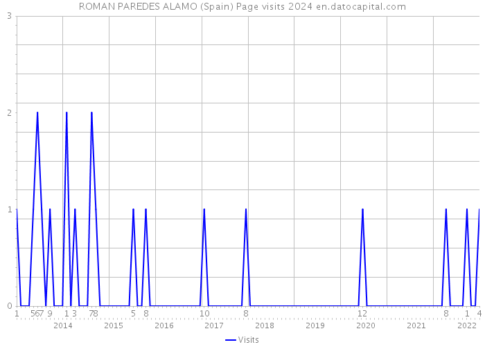 ROMAN PAREDES ALAMO (Spain) Page visits 2024 