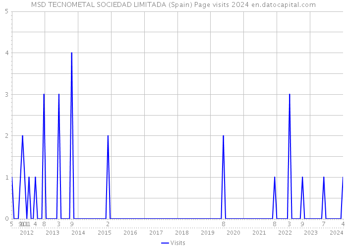 MSD TECNOMETAL SOCIEDAD LIMITADA (Spain) Page visits 2024 